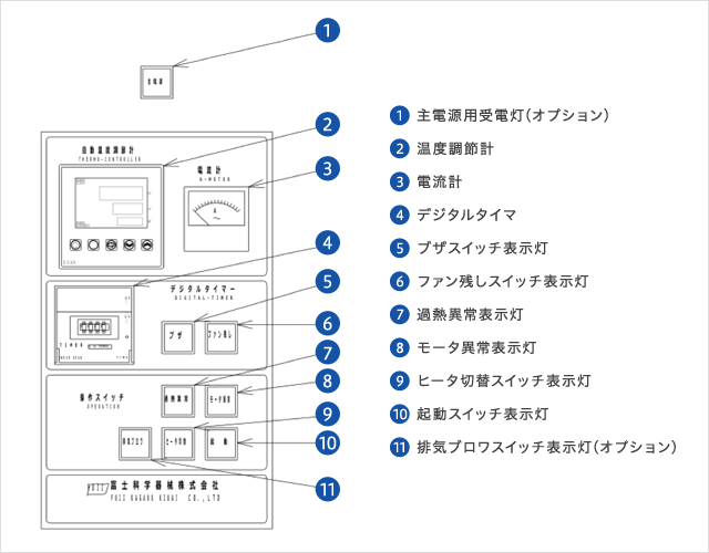 操作パネル